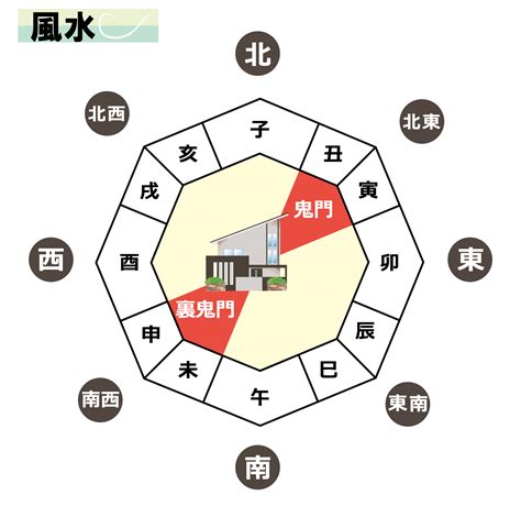 裏鬼門 色|風水・南西（裏鬼門）に置くといいもの・だめなも。